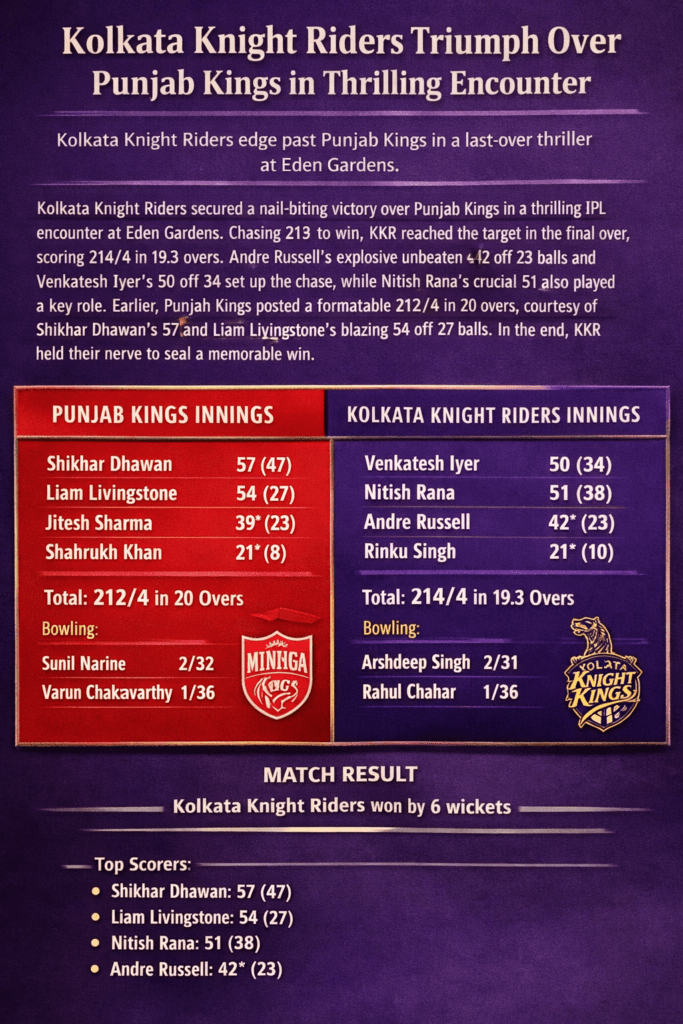 KKR triumph over PBKS in thriller